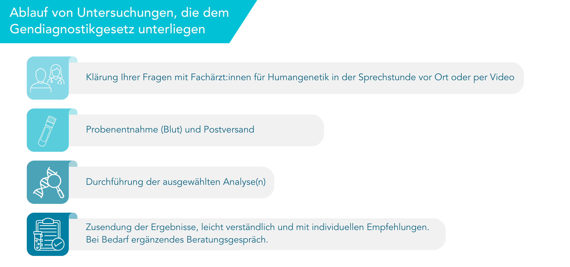 Schema zum Ablauf von Untersuchungen, die dem Gendiagnostikgesetz unterliegen